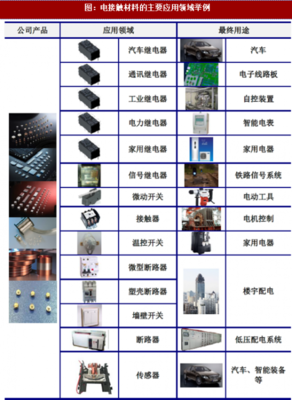 2018年我國(guó)電接觸材料行業(yè)性能特點(diǎn)、分類及應(yīng)用領(lǐng)域分析
